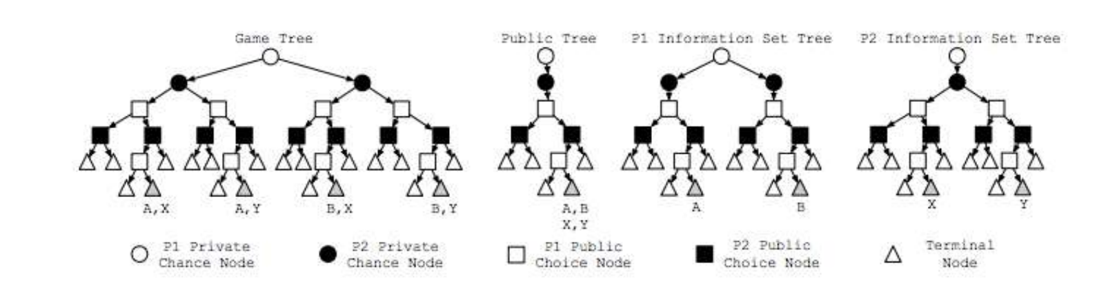 Kuhn Poker Tree from different perspectives